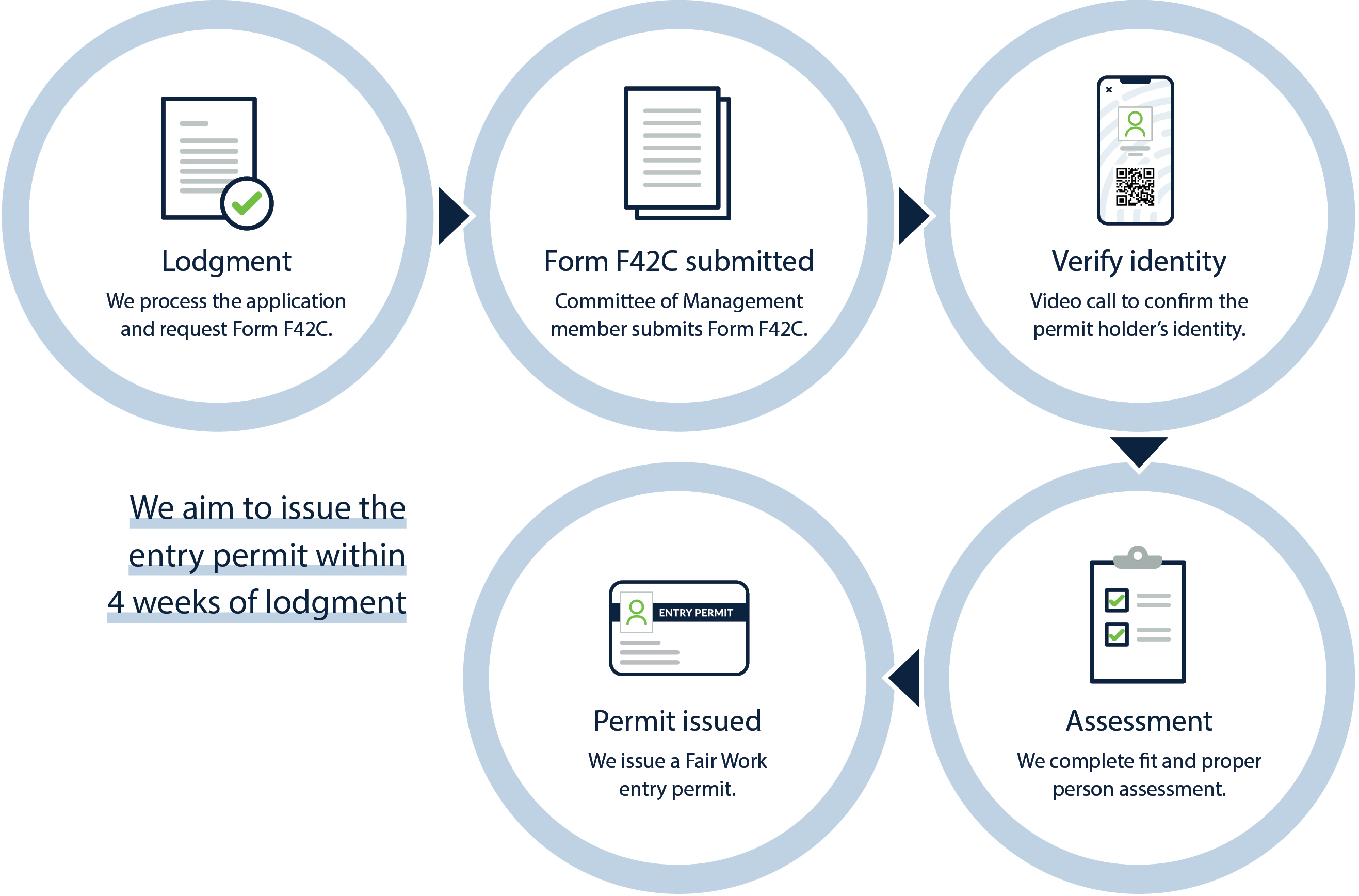 Infographic depicting the process for right of entry permit applications. Full details are available on the page.
