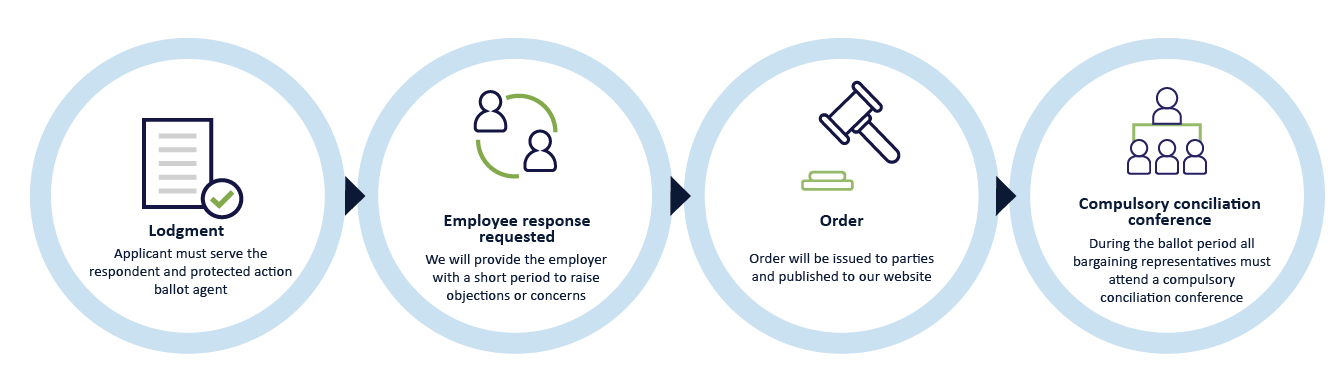 Protected action ballot timeline