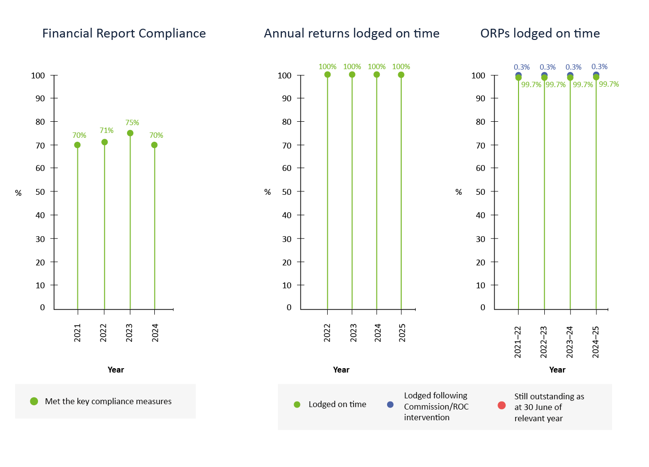 line graph showing performance