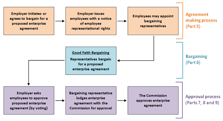 enterprise_agreement_bargaining_flow_png