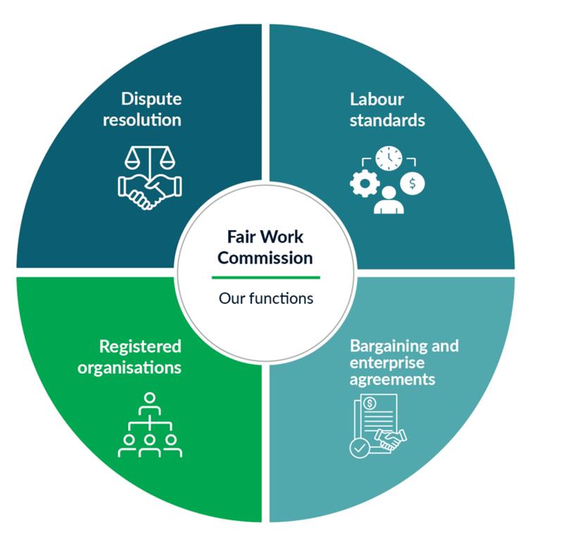 Our functions as described in text