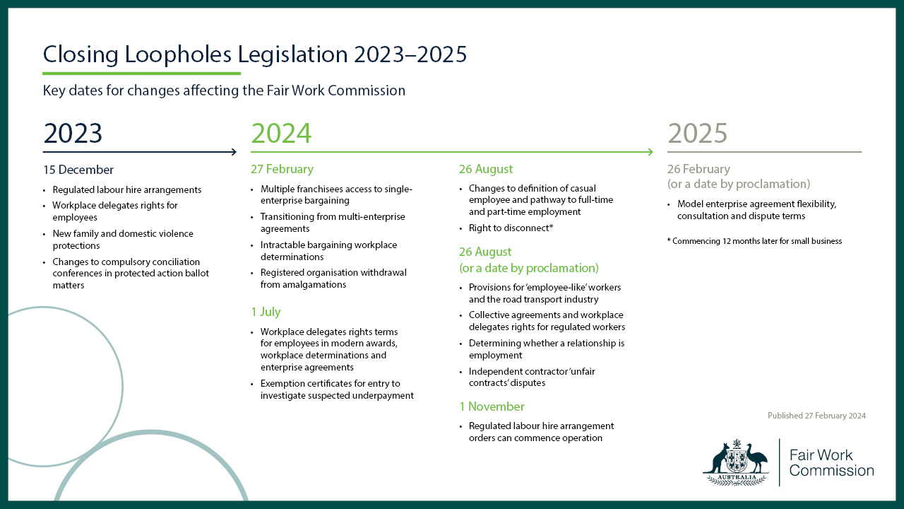Key dates for changes affecting the Fair Work Commission. See tables on this page for full details.