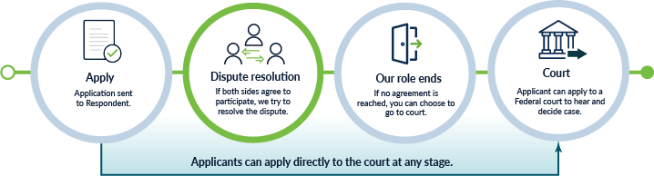 Graphic showing flow of process