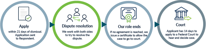 Graphic showing flow of process