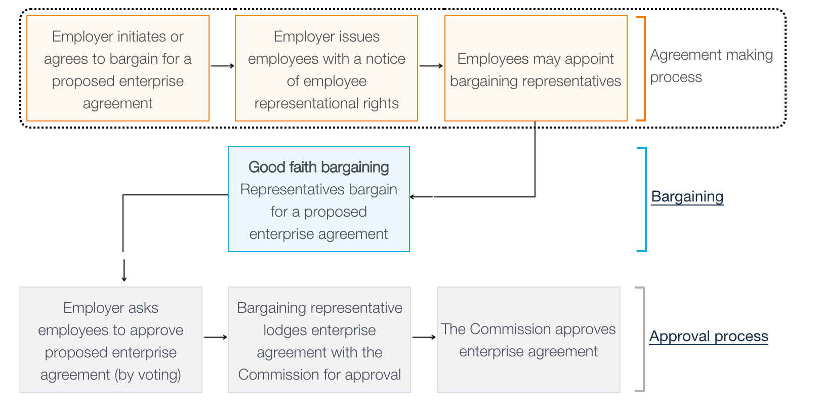 Stage in bargaining process