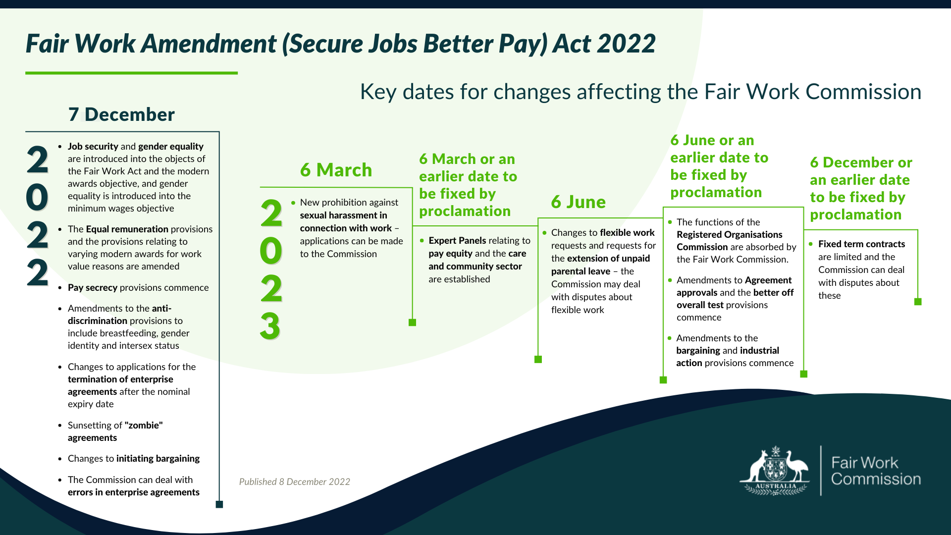 These are key dates for changes affecting the Fair Work Commission. The table on this page contains full details.